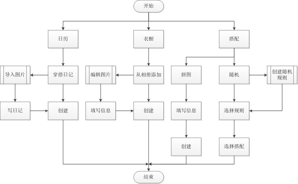 使用流程