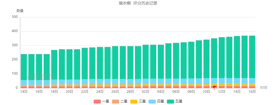 评星反馈