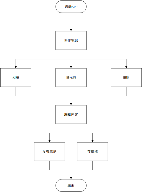 核心流程