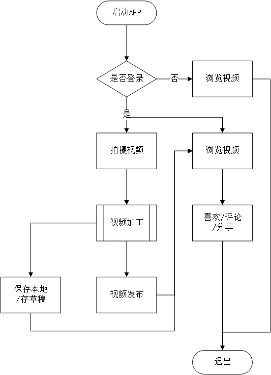 核心流程